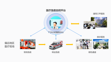 对偏远地区的急救指导