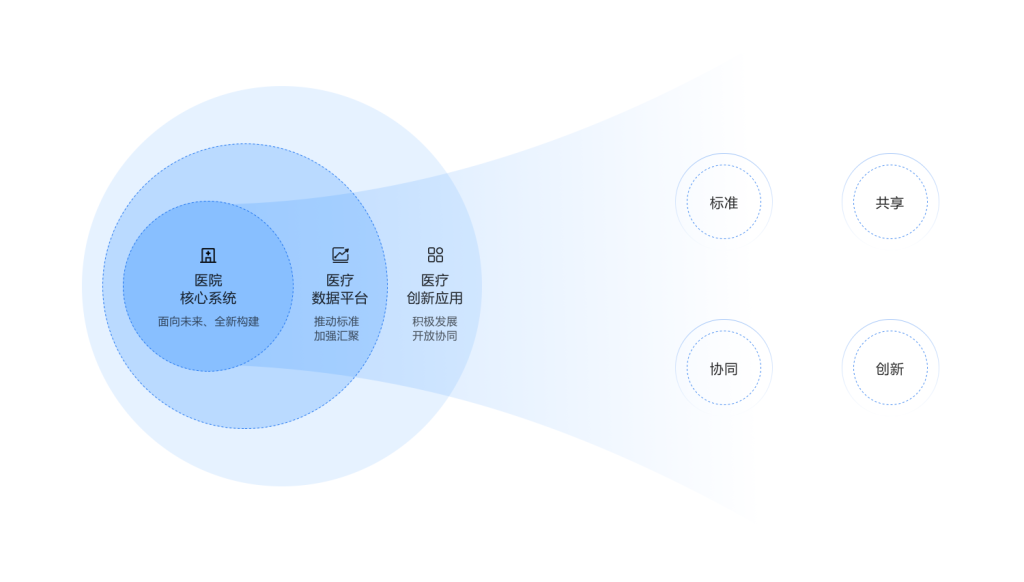 智慧健康平台理念